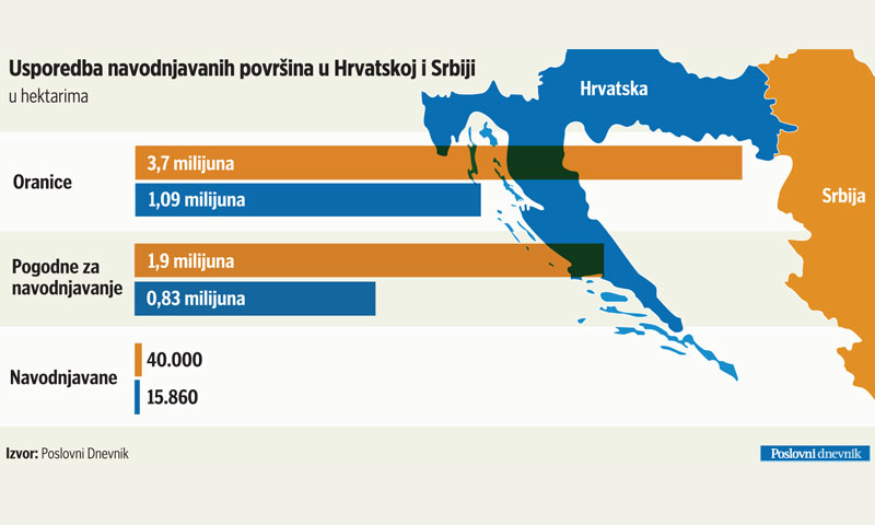 Usporedba navodnjavanih površina