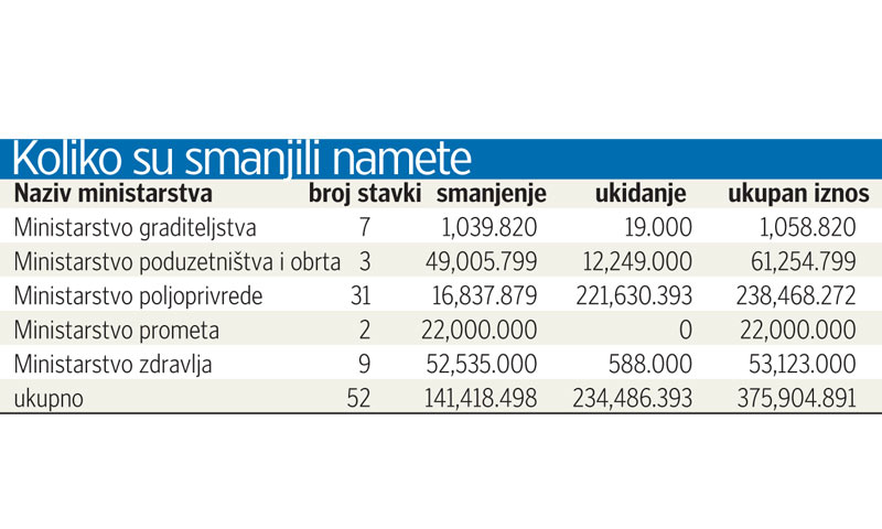 Prikaz smanjenih nameta