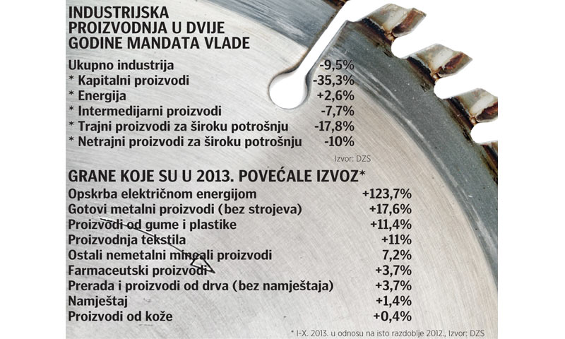 Pregled industrijske proizvodnje