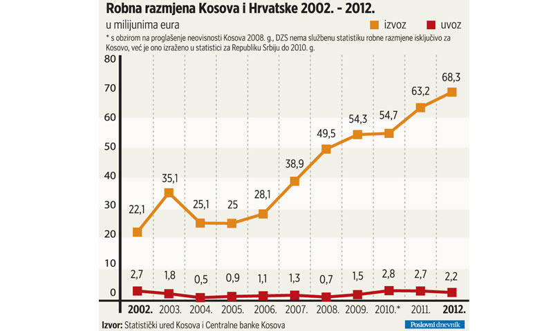 Robna razmjena RH i Kosova