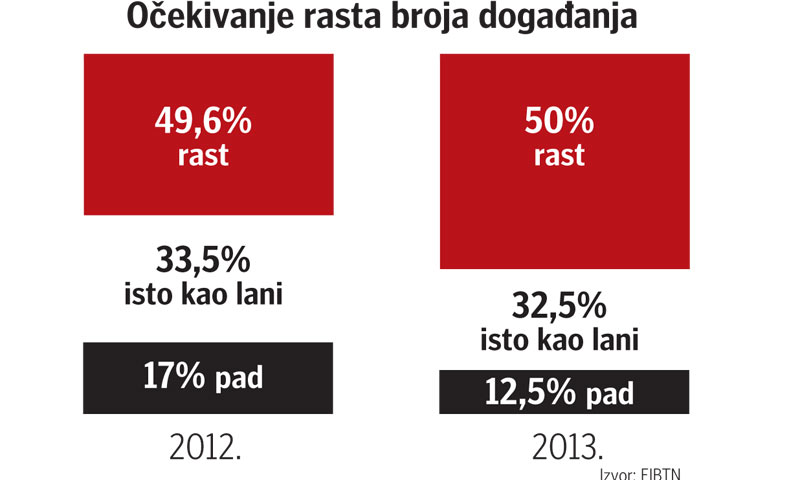 Očekivanje rasta broja događanja