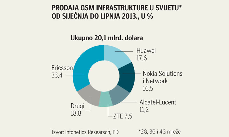 Prikaz prodaje GSM infrastrukture u svijetu