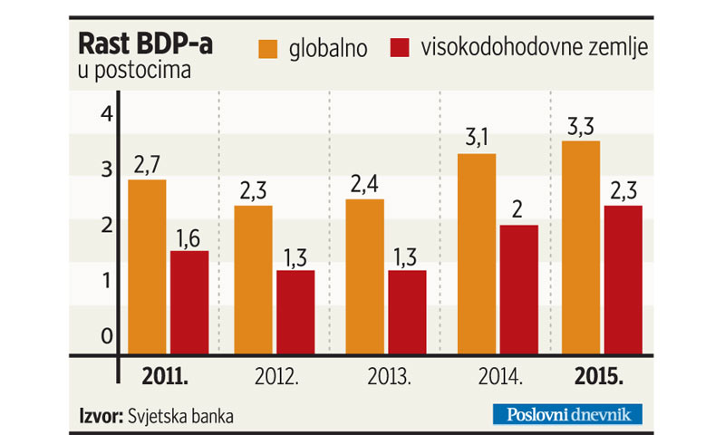 Rast BDP-a