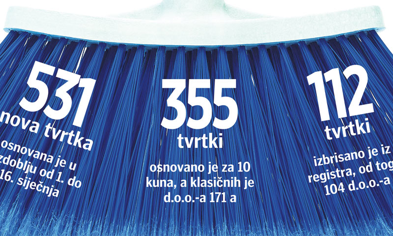 29 milijardi kuna iznose obveze 2963 tvrtke koje su Fini do 24. siječnja podnijele prijedlog za otva