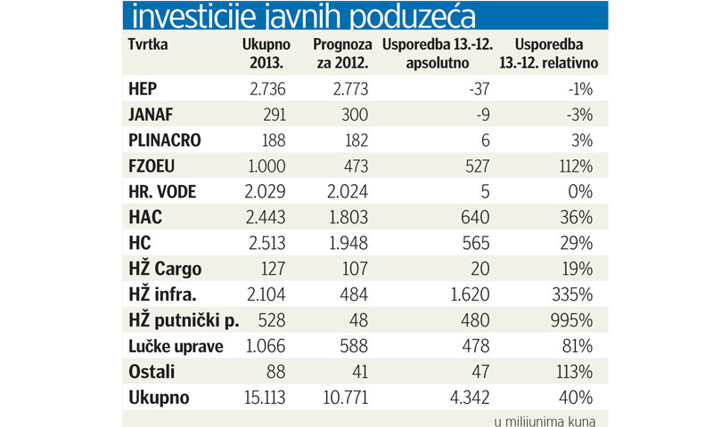 Investicije javnih poduzeća