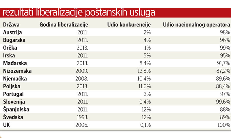 Rezultati liberalizacije