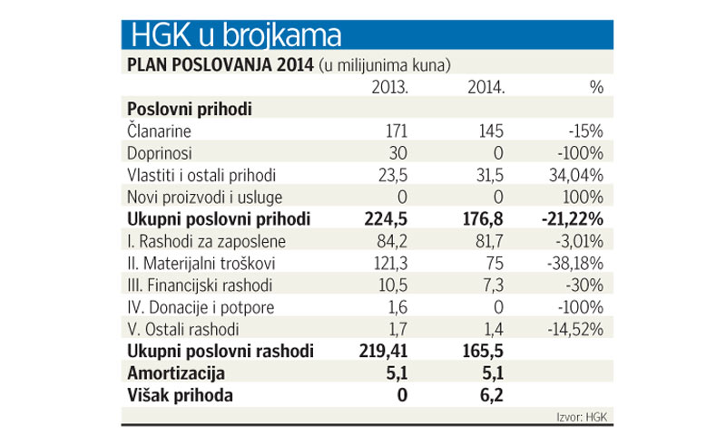 HGK u brojkama