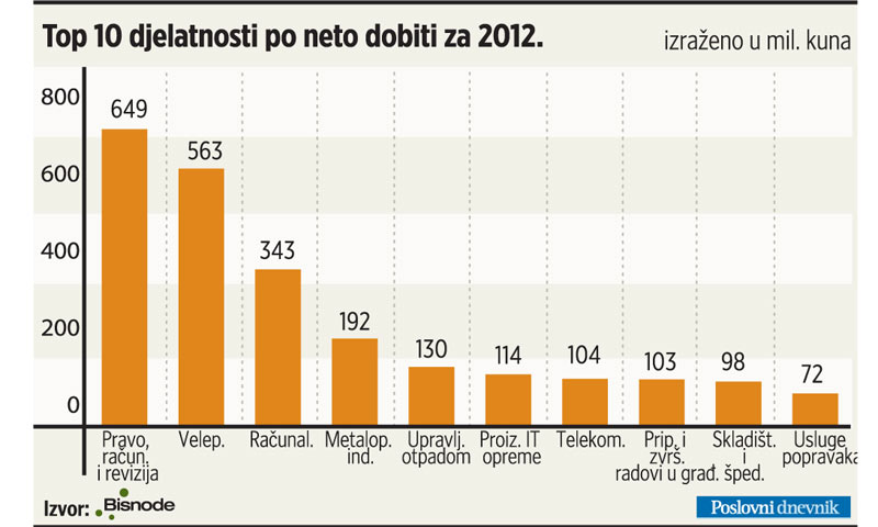 Top 10 djelatnosti po neto dobiti