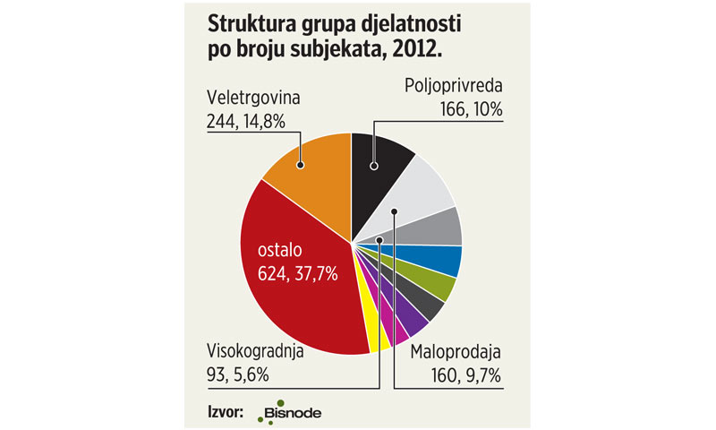 Struktura grupa djelatnosti