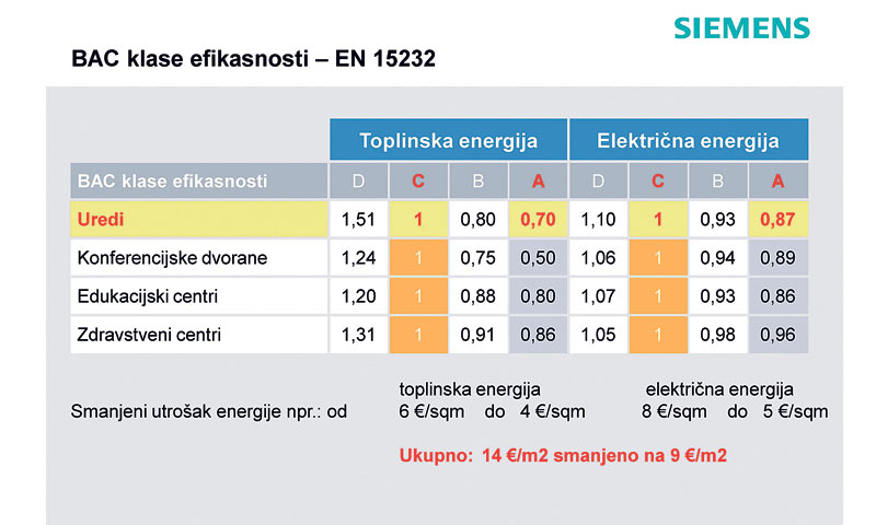 BAC klase efikasnosti