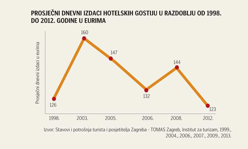 Graf prosječnih dnevnih izdataka