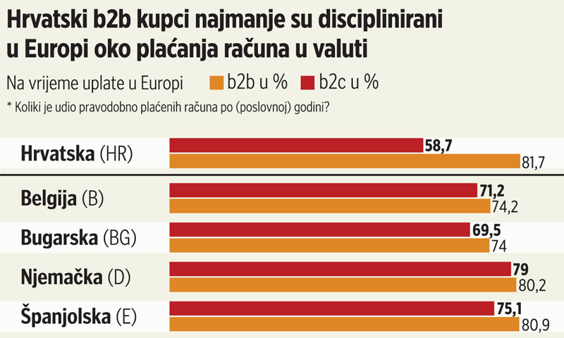 Discipliniranost b2b kupaca