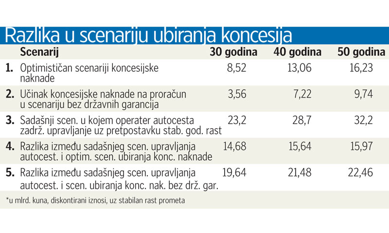 Scenariji ubiranja koncesija