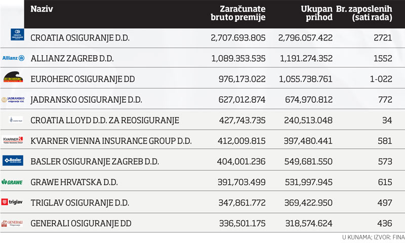 U strukturi ukupne premije osiguranje od odgovornosti za upotrebu motornih vozila i dalje zadržava n