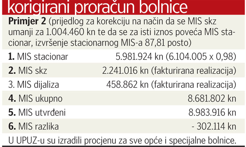 Korigirani proračun bolnice