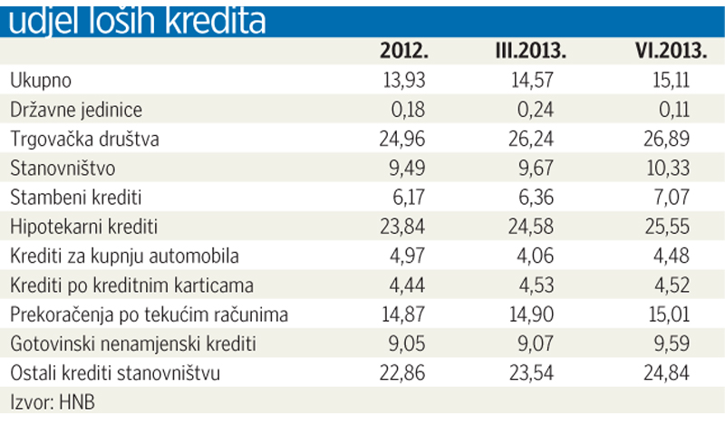 Udjel loših kredita