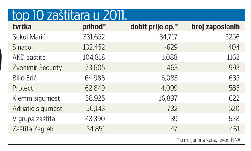 Zaštitari u RH