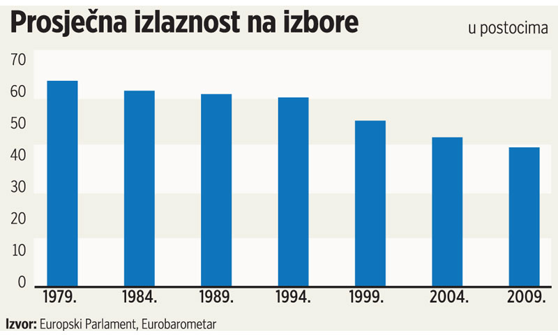 Graf prosječne izlaznosti