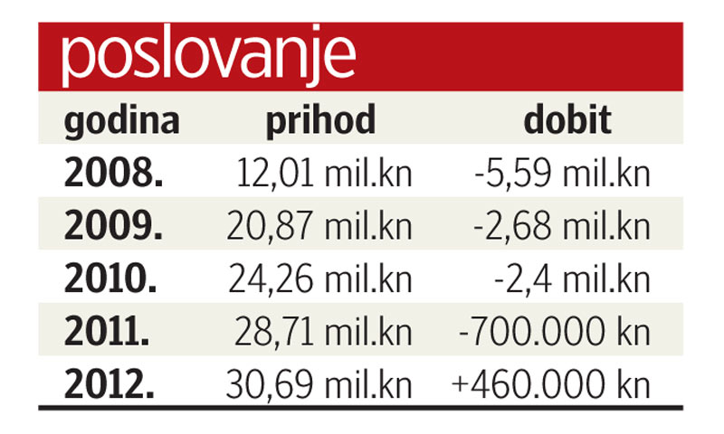 Poslovanje Akromiona