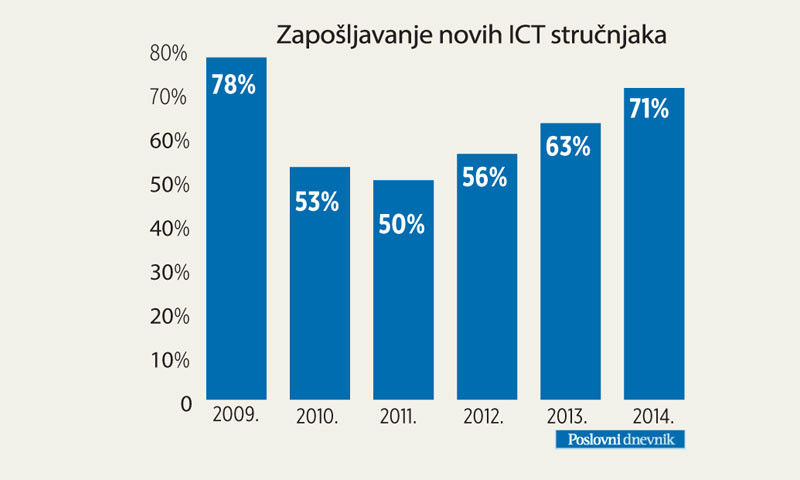 Zapošljavanje novih ICT stručnjaka