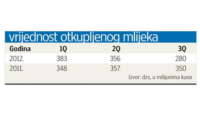 Vrijednost otkupljenog mlijeka