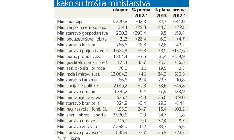 Pregled potrošnje ministarstava