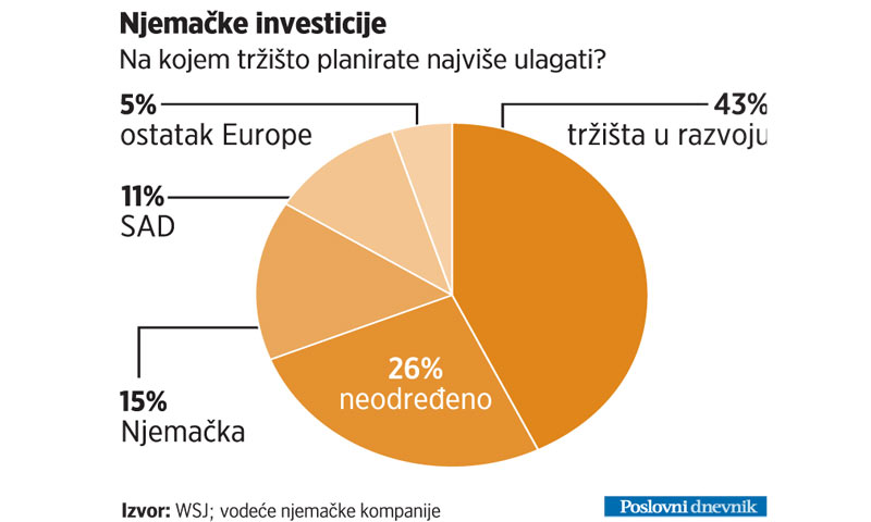 Anketa o investicijama