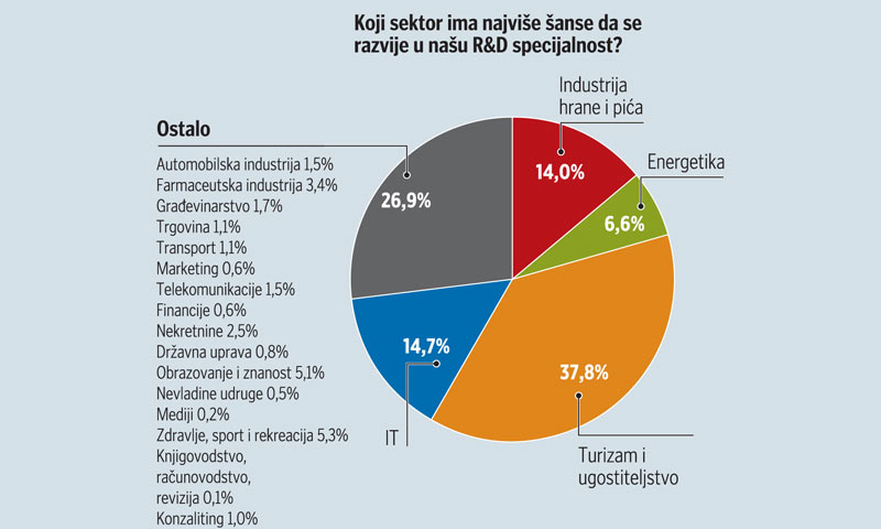 Rezultati ankete