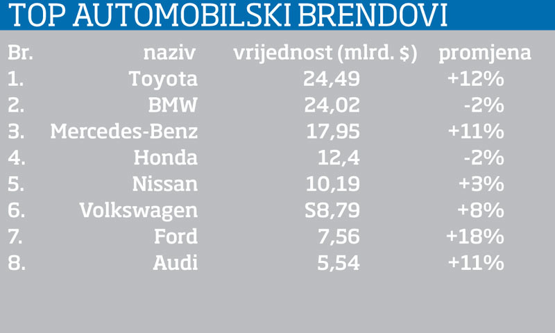 Top automobilski brendovi