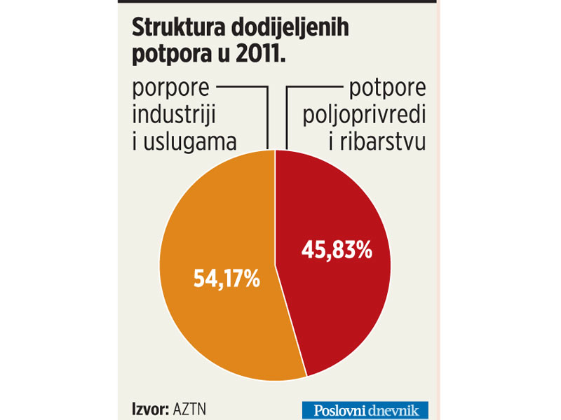 Struktura dodijeljenih potpora