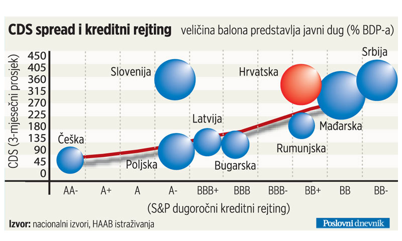 CDS spread i kreditni rejting