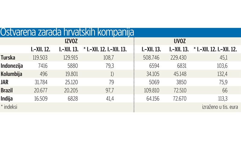 Ostvarena zarada hrvatskih tvrtki