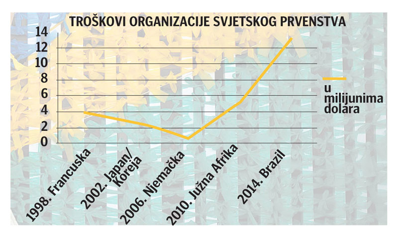 Troškovi organizacije SP-a