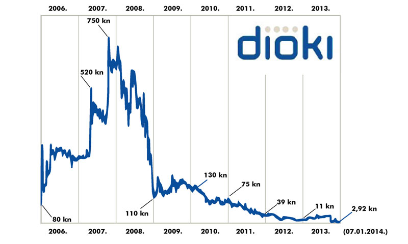 Povijesni prikaz kretanja cijene Diokija