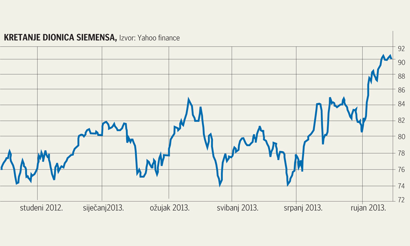 Kretanje dionice Siemensa
