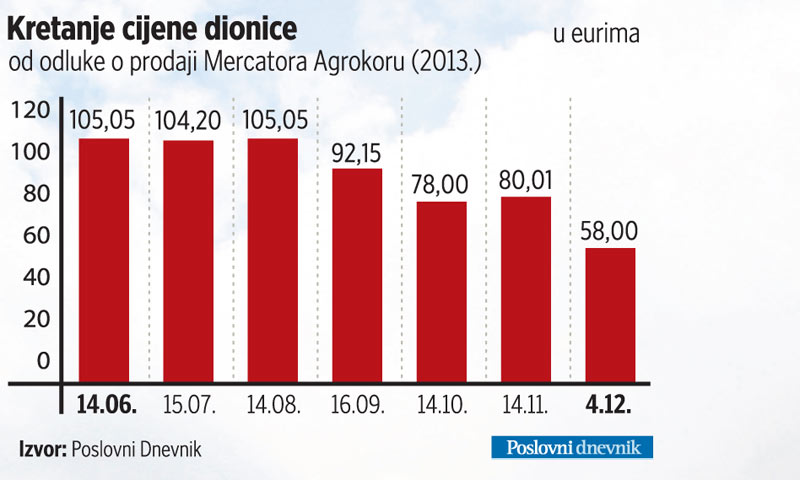 Kretanje cijene dionice