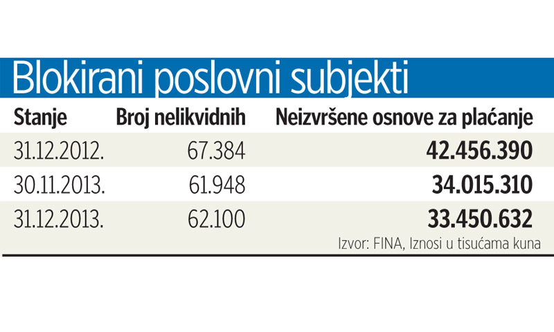 Blokirani poslovni subjekti