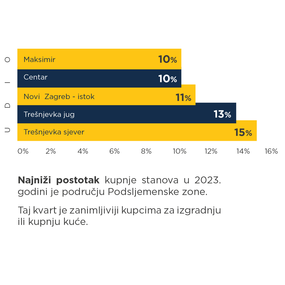 Top 5 najprodavanijih kvartova u Zagrebu